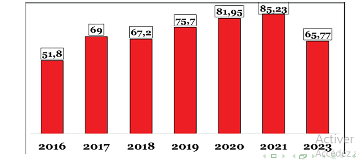 graphique sur l'indice de perception de la corruption au Burkina Faso en 2023