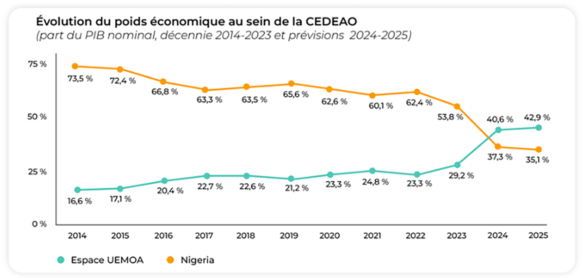 Graphique sur l'évolution du poids économique de l'espace UEMOA par rapport à celui du Nigéria