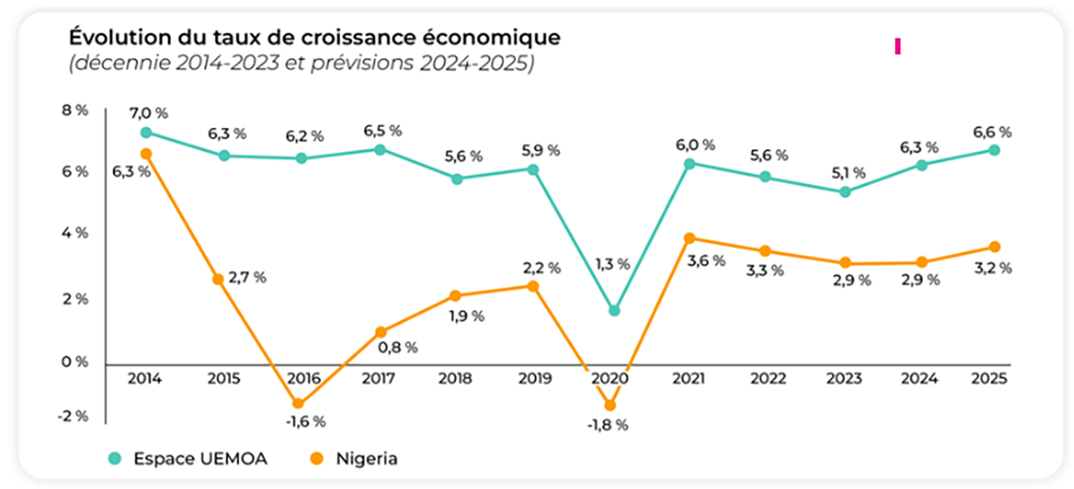 Graphique indiquant taux de croissance au sein de l'UEMOA comparé à celui du Nigéria