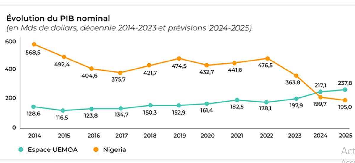 graphique sur l'évolution du taux de croissance au sein de l'espace UEMOA et au Nigéria