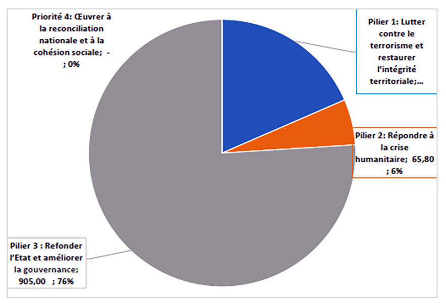 Graphique présentant la répartition du budget de l'Etat, exercice 2025, selon le pilier en valeurs absolues et relatives (en milliards FCFA) réalisé par le CERA-FP, à partir du projet de budget de l’État, exercice 2025 ; novembre 2024. 